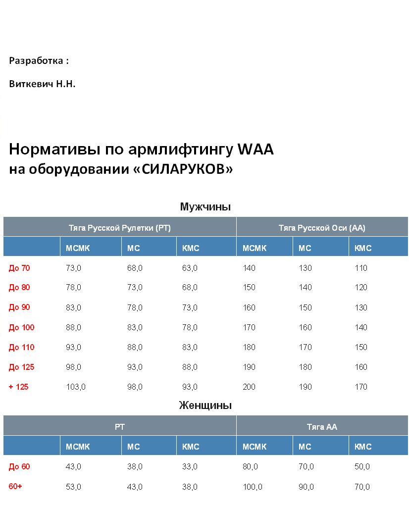 Нормативы WAA на снарядах СИЛАРУКОВ